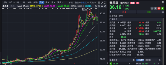 股价一年大涨超220%!超200家机构前往调研