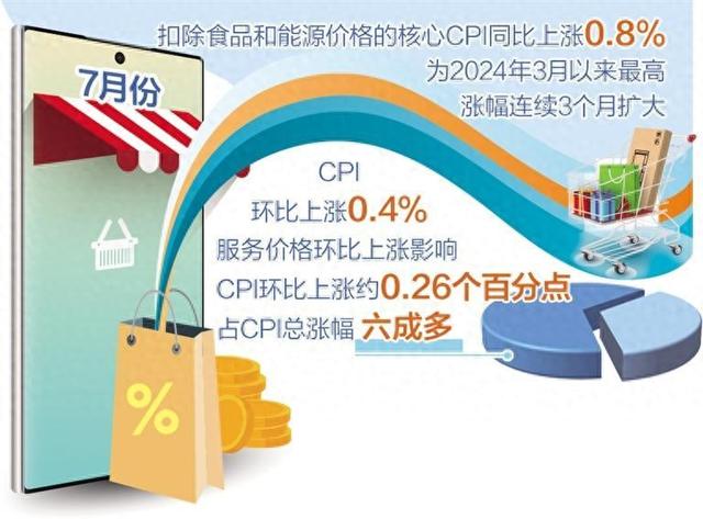 核心CPI连续3个月回升 消费领域价格呈现积极变化
