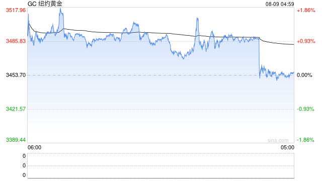 突发!黄金直线跳水 白宫最新明确!