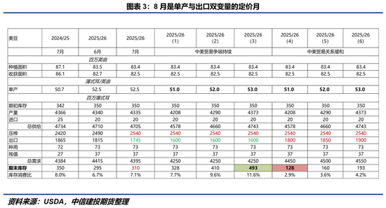 【豆系观察】豆粕:交易阶段性回归供需缺口路径
