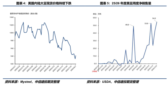 【豆系观察】豆粕:交易阶段性回归供需缺口路径