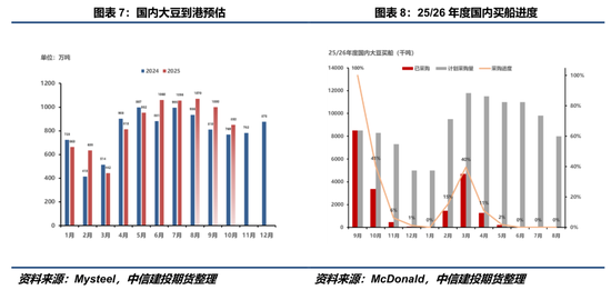 【豆系观察】豆粕:交易阶段性回归供需缺口路径
