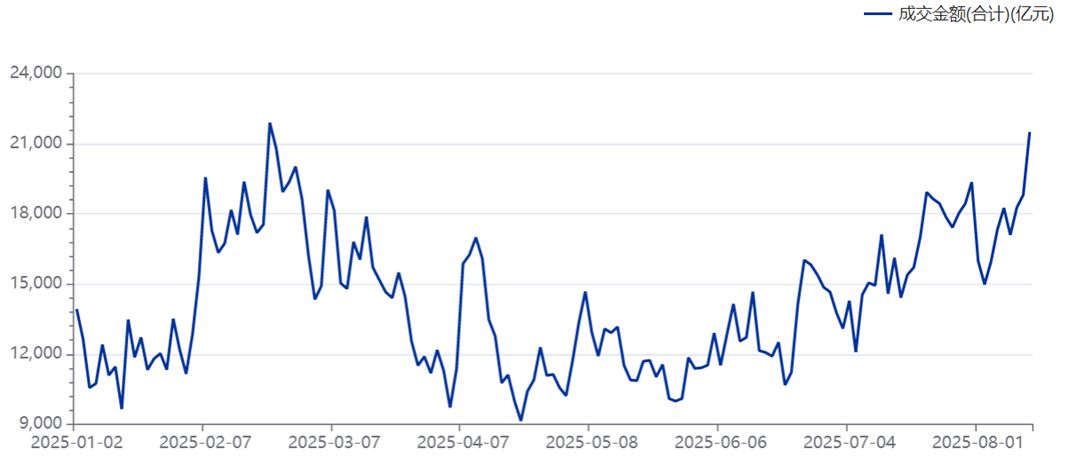 时隔10个月，沪指攻克3674点！券商首席：行情不止于此