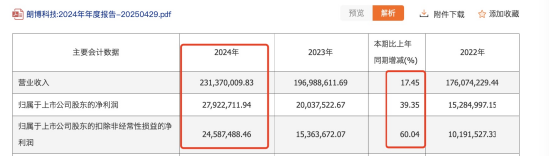朗博科技上半年分红945万，近半利润回馈股东！本月股价飙涨30%