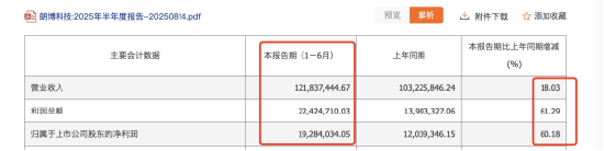 朗博科技上半年分红945万,近半利润回馈股东!本月股价飙涨30%