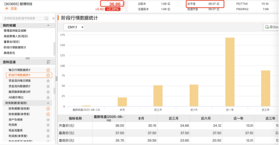 朗博科技上半年分红945万,近半利润回馈股东!本月股价飙涨30%