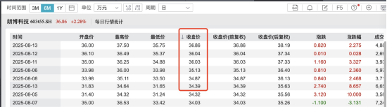 朗博科技上半年分红945万,近半利润回馈股东!本月股价飙涨30%