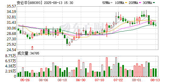 安必平：股东南京乾靖拟减持不超过约168万股