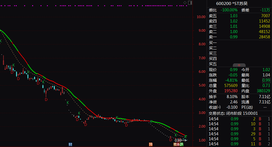 退市预警!600200,股价跌破1元