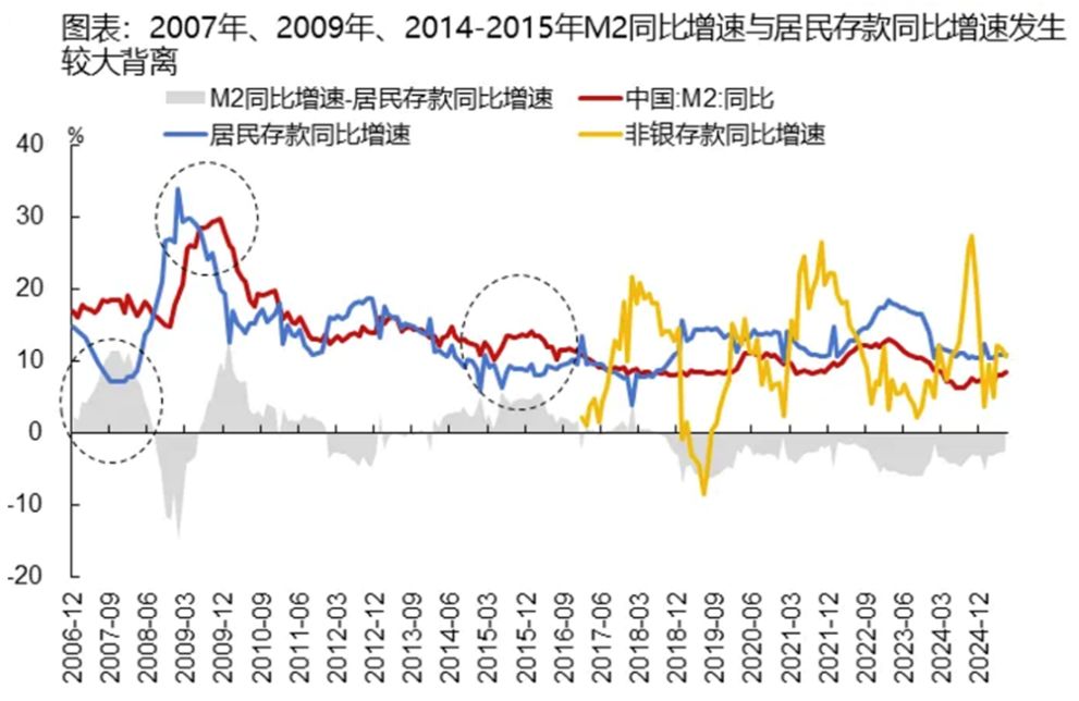 从“存款搬家”说起