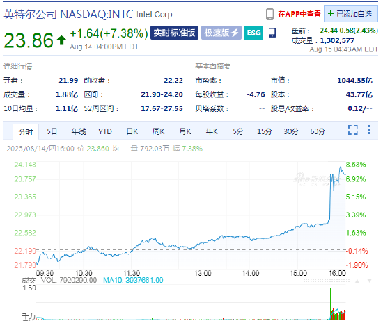 英特尔盘前续涨2.4% 传美国政府可能入股