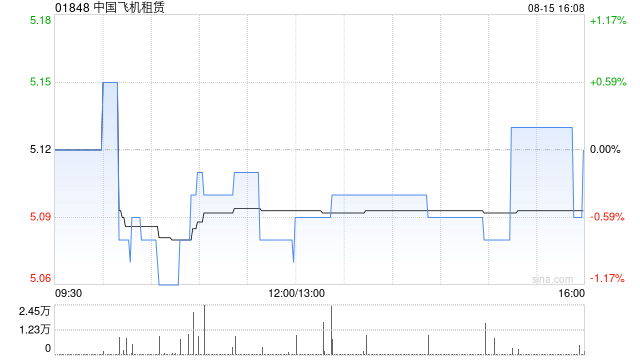 中国飞机租赁发行332.64万股代息股份