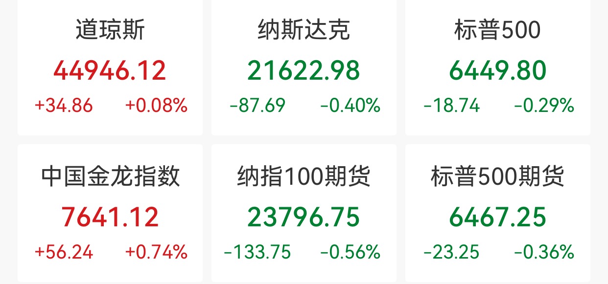 道指、标普500指数盘中创新高：芯片股普跌，中概股多数上涨