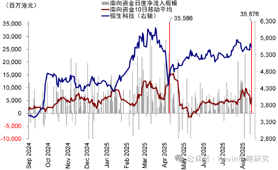 中金公司:南向单日流入创历史新高,流动性是近期驱动市场的主要逻辑,建议“亢奋时获利,低迷的时候埋伏”