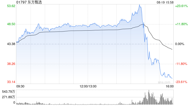 东方甄选跳水一度跌超12% 此前涨超23%