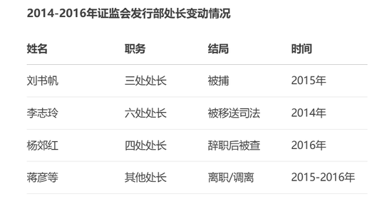 重磅!爆料:证监会原发行处长家中抄出数亿现金!