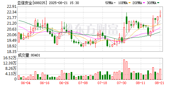 亚信安全：2025年半年度净利润约-3.56亿元