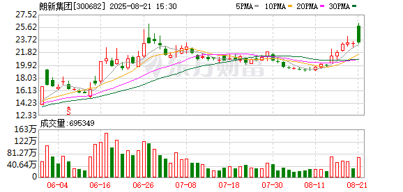 朗新集团：2025年半年度净利润约2864万元，同比下降23.02%