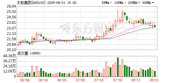 太极集团：2025年半年度净利润约1.39亿元，同比下降71.94%