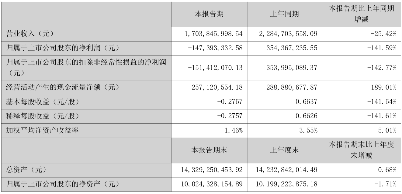 卓胜微上半年净利降141.59%，受行业需求淡季影响｜财报速递