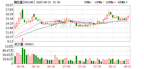 潮宏基：8月21日召开董事会会议
