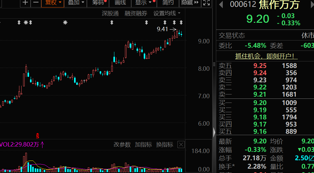 000612，重大资产重组！“反内卷”新动作，光伏产业回暖