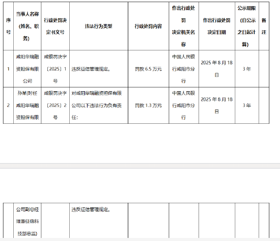 咸阳华瑞融资担保有限公司因违反征信管理规定被罚6.5万元