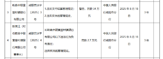乾县中银富登村镇银行被罚34万元：违反支付结算管理规定和反洗钱管理规定