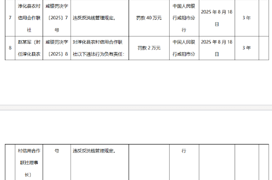 淳化县农村信用合作联社因违反反洗钱管理规定被罚40万元