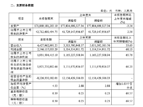 东吴证券：2025年上半年净利润同比增长65.76%