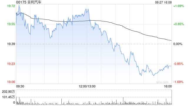 瑞银：升吉利汽车目标价至20港元 指估值已合理