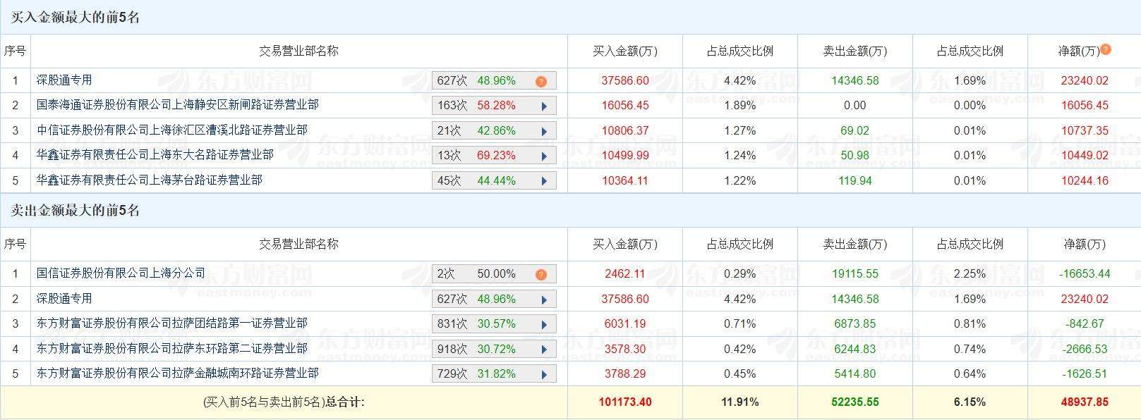 A股龙虎榜丨岩山科技涨停，深股通净买入2.32亿，游资量化打板净买入1.07亿，低位挖掘净买入1.04亿，炒股养家净买入1.02亿