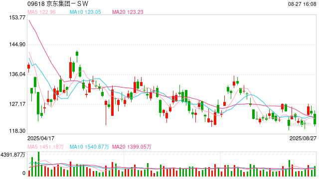 京东集团旗下公司计划在新加坡成立10亿美元REIT