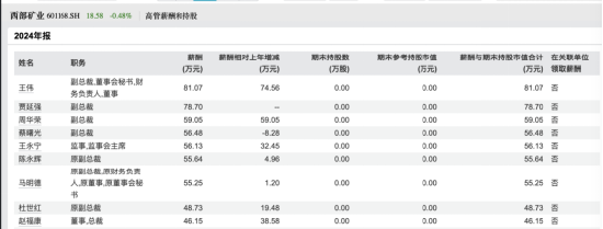 西部矿业周华荣升任总裁,赵福康卸任后继续担任子公司董事长
