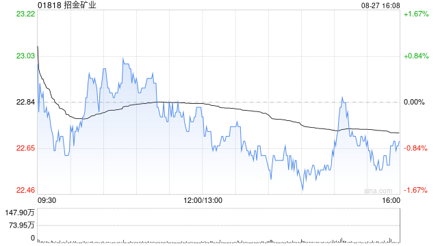 中金：维持招金矿业跑赢行业评级 目标价27港元