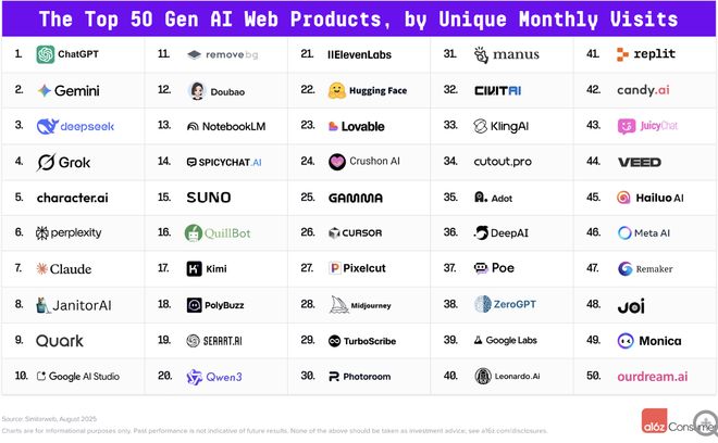 全球Top 100 AI应用最新榜单：ChatGPT居首，谷歌大幅追赶位居次席，阿里夸克冲到第9