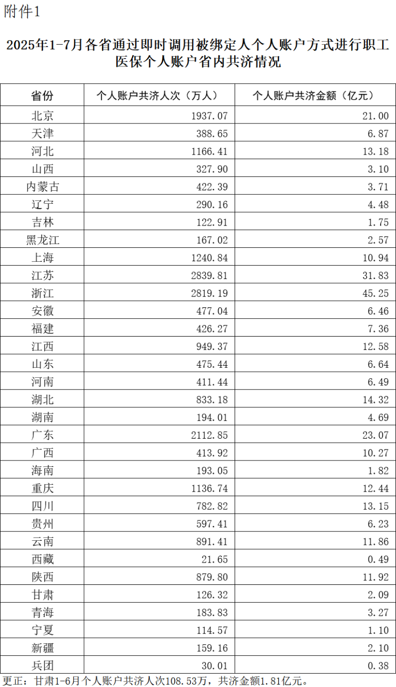 2025年1-7月职工医保个人账户共济2.31亿人次，共济金额304.57亿元