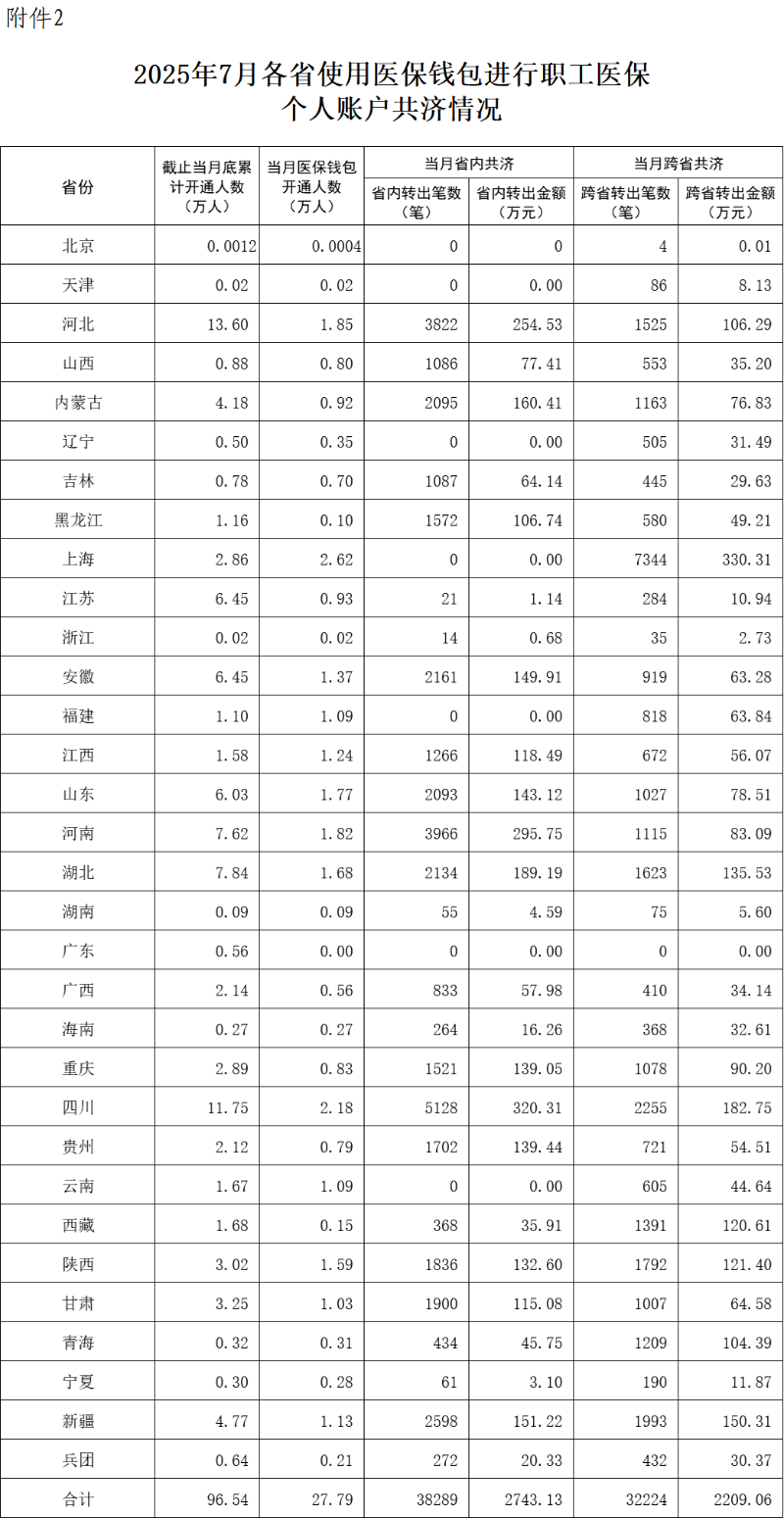 2025年1-7月职工医保个人账户共济2.31亿人次,共济金额304.57亿元