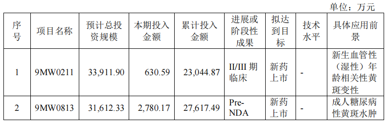 迈威生物上半年净亏损同比扩大、股价翻倍 公司称今年创新药BD业务非常关键