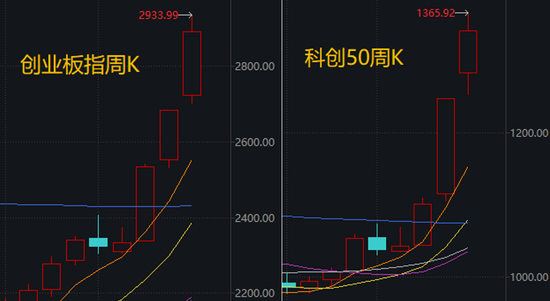 科技龙头纷纷“主动降温”!下周,哪些板块有望走强?分析来了→