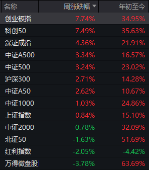 科技龙头纷纷“主动降温”!下周,哪些板块有望走强?分析来了→