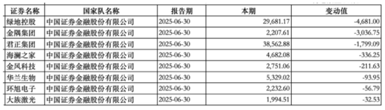 “国家队”持股动向曝光:中央汇金新进大商股份,社保基金增持三安光电