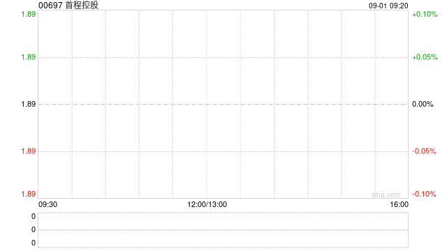 首程控股公布中期业绩 股东应占溢利约3.39亿港元同比上升约30%