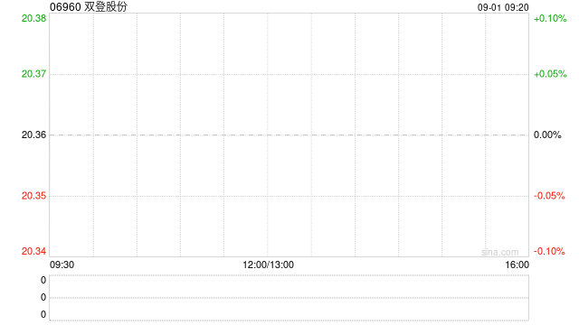 双登股份发布中期业绩 收入22.46亿元同比增加26.21%