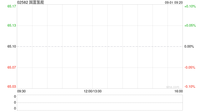 国富氢能拟按每股54.03港元配股 最多净筹约9099万港元