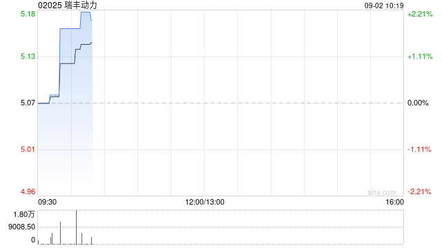 瑞丰动力与一家智能网联汽车测试技术的科技公司订立战略合作协议