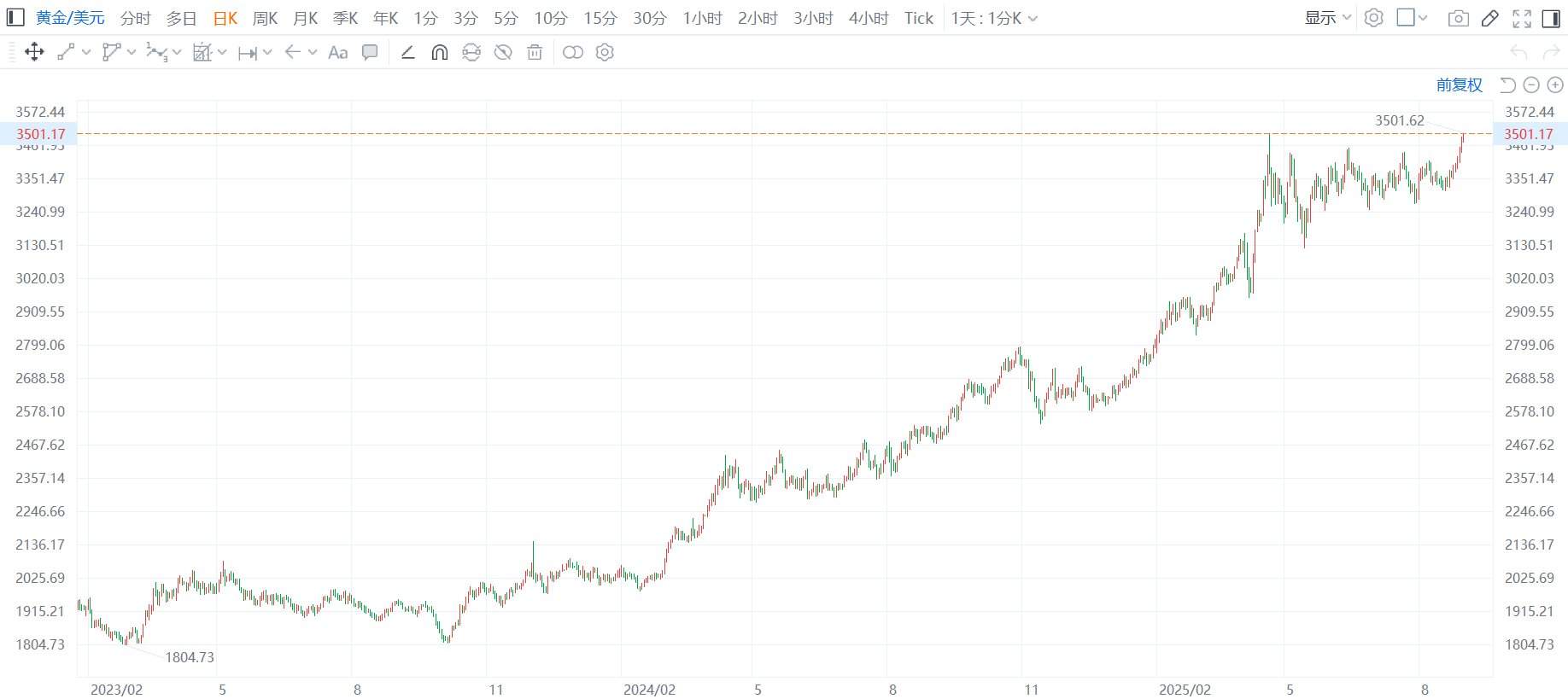 现货黄金价格突破3500美元/盎司，创历史新高！年初至今，金价累计涨幅超33%