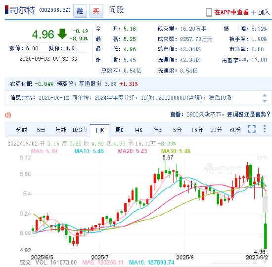 涉嫌信披违规遭立案 司尔特开盘股价大跌！受损股民可索赔