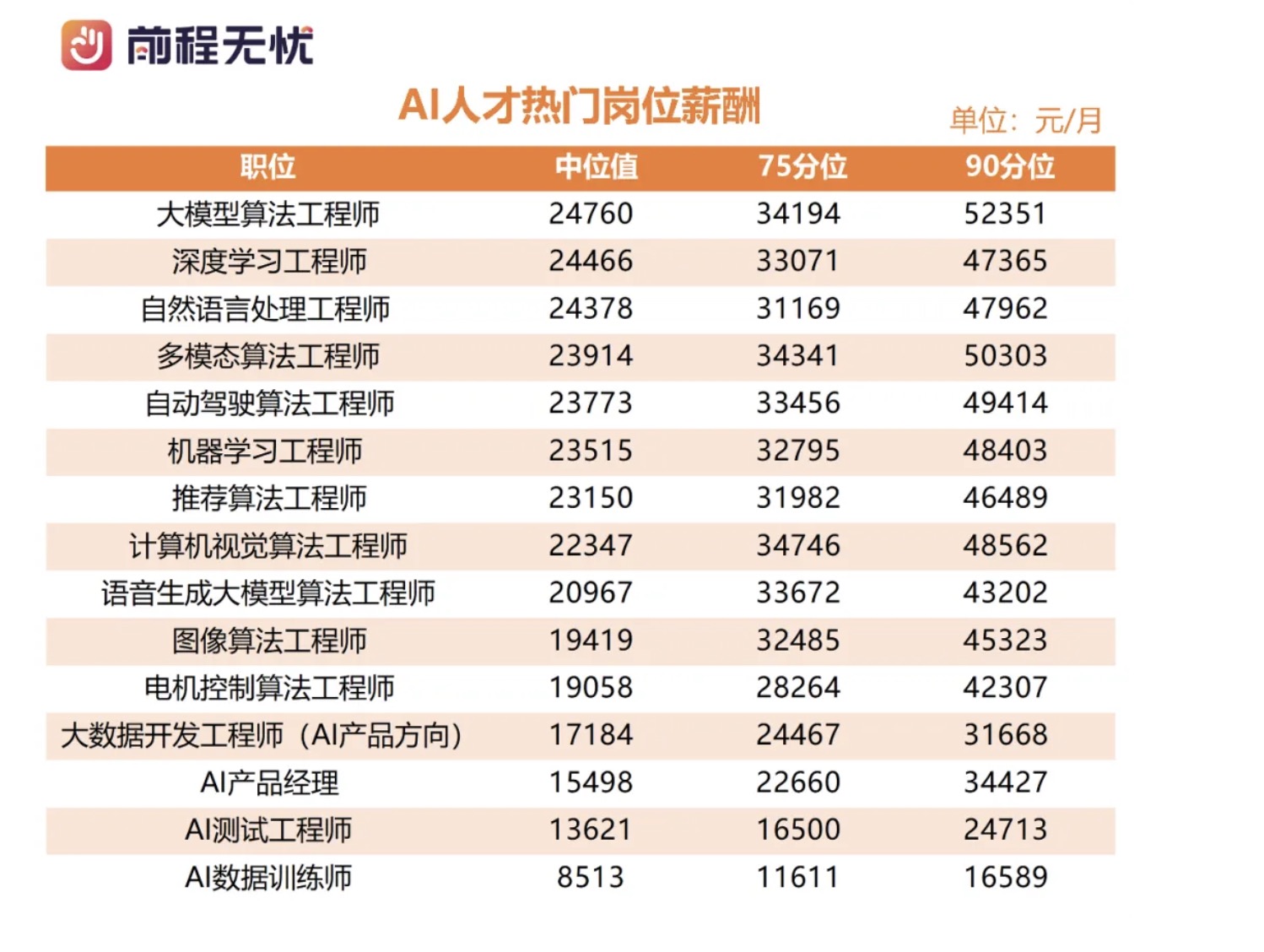 AI岗月薪下限均值已达4.7万元!大厂秋招抢人逻辑被颠覆:顶尖人才年薪冲200万元