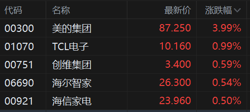 港股异动丨家电股普涨 美的集团涨4%刷新阶段新高 TCL电子涨1%